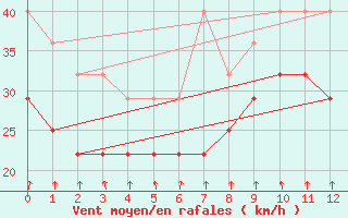 Courbe de la force du vent pour Pori Tahkoluoto