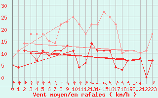 Courbe de la force du vent pour Werl