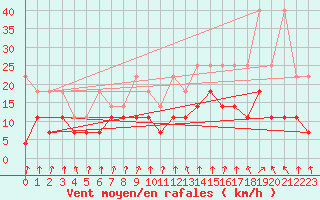 Courbe de la force du vent pour Retie (Be)