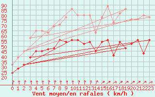 Courbe de la force du vent pour Baltasound