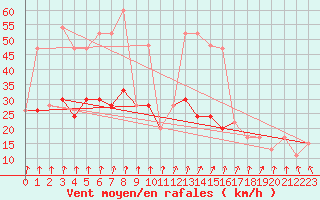 Courbe de la force du vent pour Portglenone