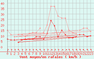 Courbe de la force du vent pour Lons-le-Saunier (39)