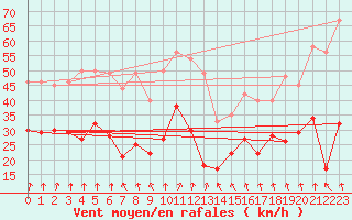 Courbe de la force du vent pour Lyon - Saint-Exupry (69)