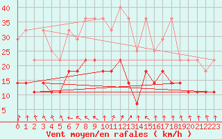Courbe de la force du vent pour Kleiner Feldberg / Taunus