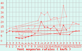 Courbe de la force du vent pour Nevers (58)