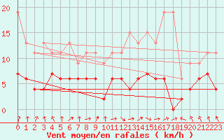 Courbe de la force du vent pour Berne Liebefeld (Sw)