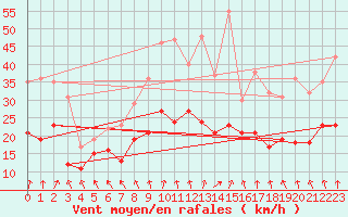 Courbe de la force du vent pour Neu Ulrichstein