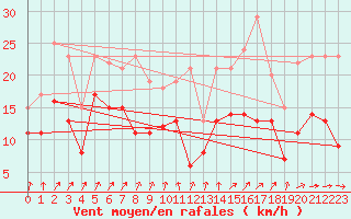 Courbe de la force du vent pour Cazaux (33)