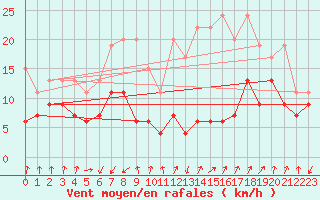 Courbe de la force du vent pour Les Attelas