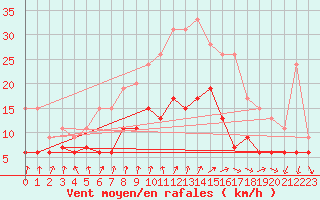 Courbe de la force du vent pour Colmar (68)