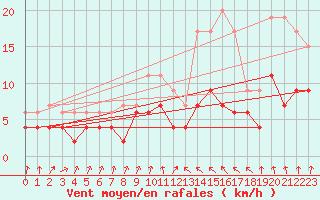 Courbe de la force du vent pour Toulouse-Francazal (31)