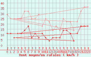 Courbe de la force du vent pour Arjeplog