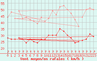 Courbe de la force du vent pour Cambrai / Epinoy (62)