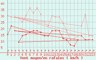 Courbe de la force du vent pour Werl