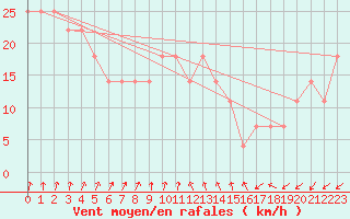 Courbe de la force du vent pour Kemi Ajos