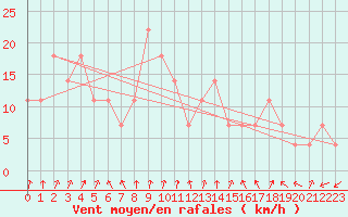 Courbe de la force du vent pour Inari Nellim