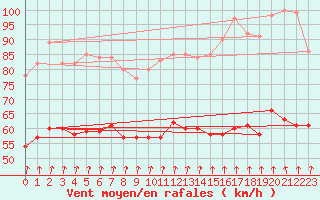 Courbe de la force du vent pour Ouessant (29)