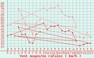 Courbe de la force du vent pour Clermont-Ferrand (63)