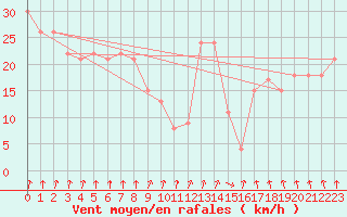 Courbe de la force du vent pour la bouée 62155