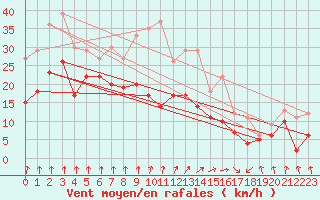 Courbe de la force du vent pour Pointe de Socoa (64)