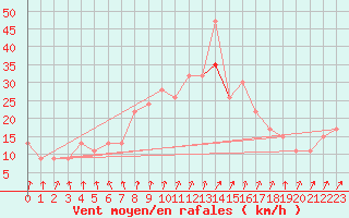 Courbe de la force du vent pour Manston (UK)