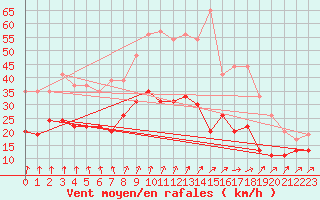 Courbe de la force du vent pour Lille (59)
