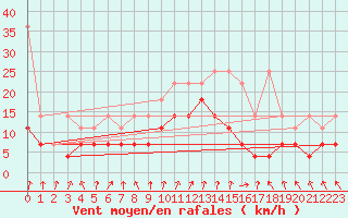 Courbe de la force du vent pour Lahr (All)