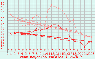 Courbe de la force du vent pour Port-en-Bessin (14)