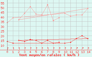 Courbe de la force du vent pour Pleyber-Christ (29)