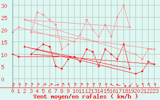 Courbe de la force du vent pour Nevers (58)