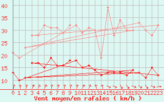 Courbe de la force du vent pour Deauville (14)