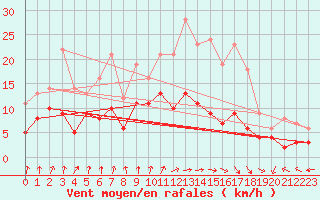 Courbe de la force du vent pour Dax (40)