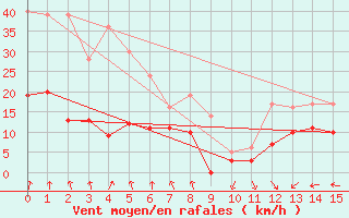 Courbe de la force du vent pour Clermont-Ferrand (63)