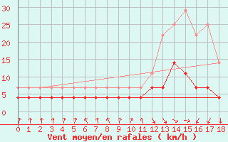 Courbe de la force du vent pour Ituverava