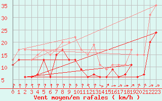 Courbe de la force du vent pour Pointe de Socoa (64)