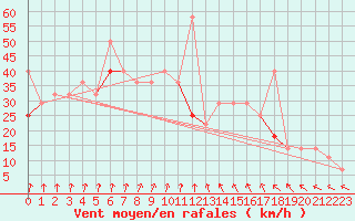 Courbe de la force du vent pour Buholmrasa Fyr