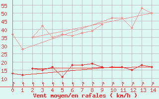 Courbe de la force du vent pour Belle-Isle-en-Terre (22)