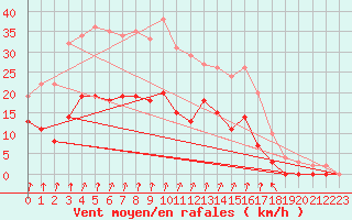 Courbe de la force du vent pour Epinal (88)