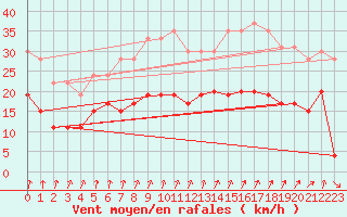 Courbe de la force du vent pour Dole-Tavaux (39)