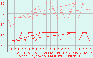Courbe de la force du vent pour Kempten