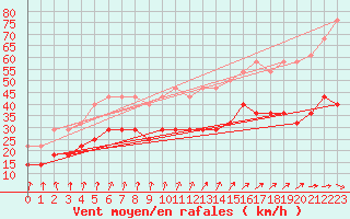 Courbe de la force du vent pour Koksijde (Be)