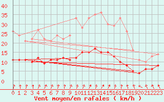 Courbe de la force du vent pour Le Mans (72)