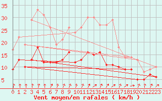 Courbe de la force du vent pour Colmar (68)