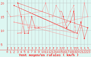 Courbe de la force du vent pour Yeovilton