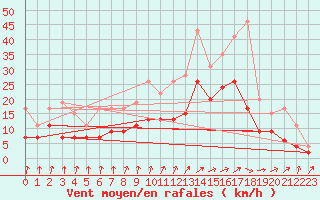 Courbe de la force du vent pour Orly (91)