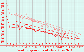 Courbe de la force du vent pour Ijmuiden