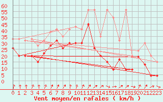 Courbe de la force du vent pour Les Attelas