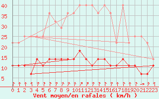 Courbe de la force du vent pour Offenbach Wetterpar