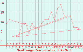 Courbe de la force du vent pour Valladolid
