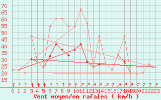 Courbe de la force du vent pour Magilligan